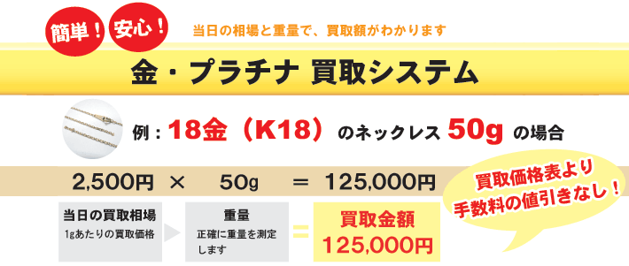 かんたん・安心の買取システム