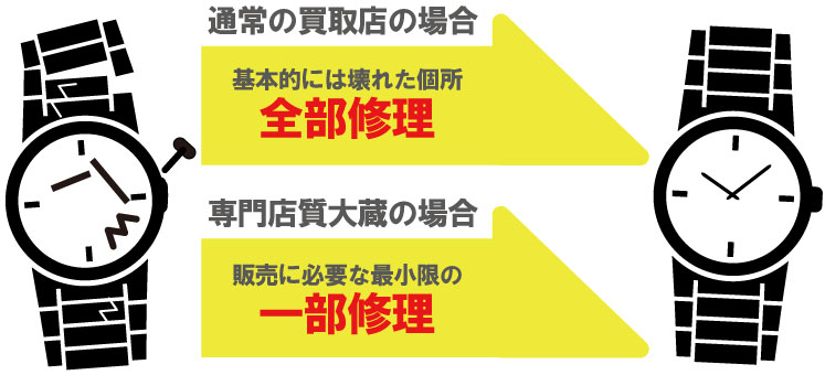 オーデマピゲ販売に必要な修理