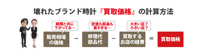 壊れたボーム＆メルシエ査定額計算